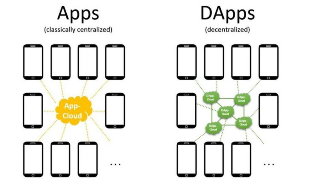 centralized vs decentralized apps