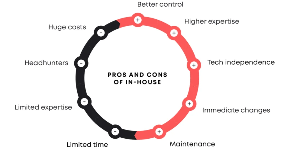 Pros and cons of investing in internal blockchain application development