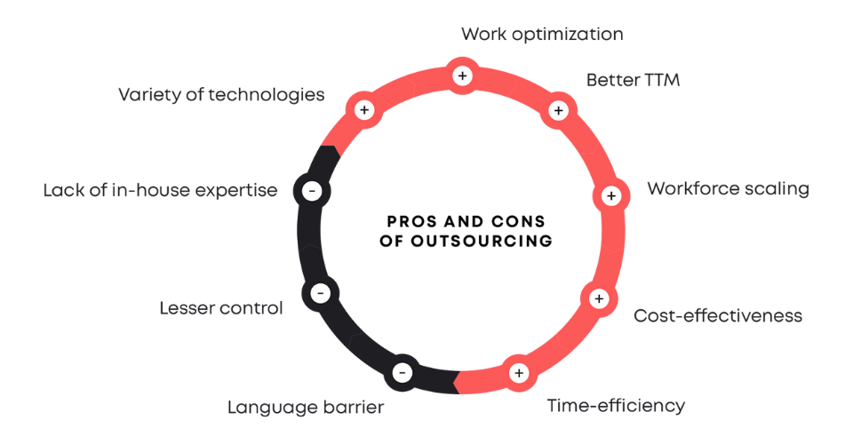 Pros and cons of outsourcing the task