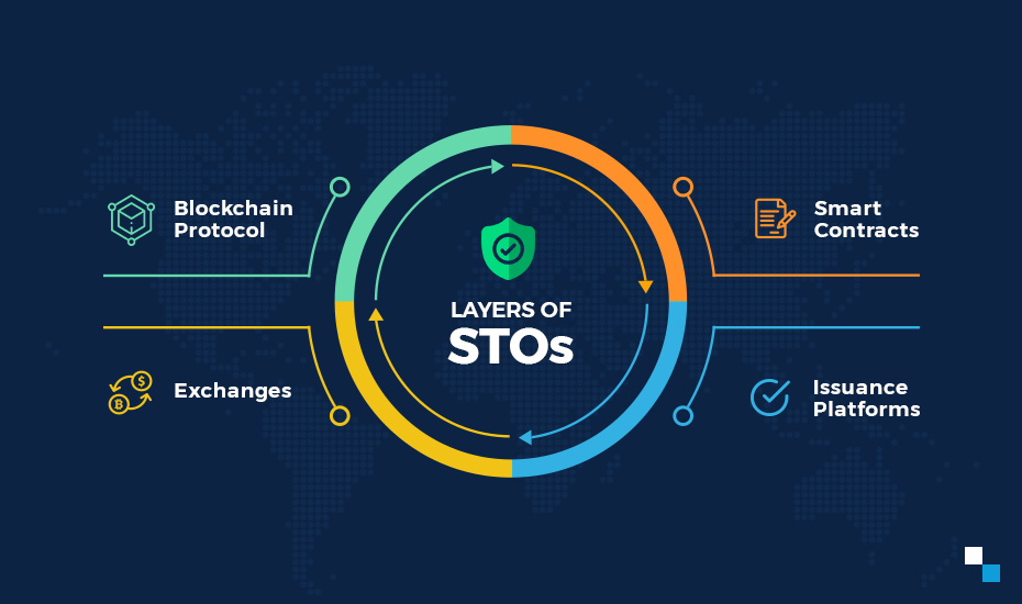 Security Token Offering (STO) Development Services - Why Every Business Requires?