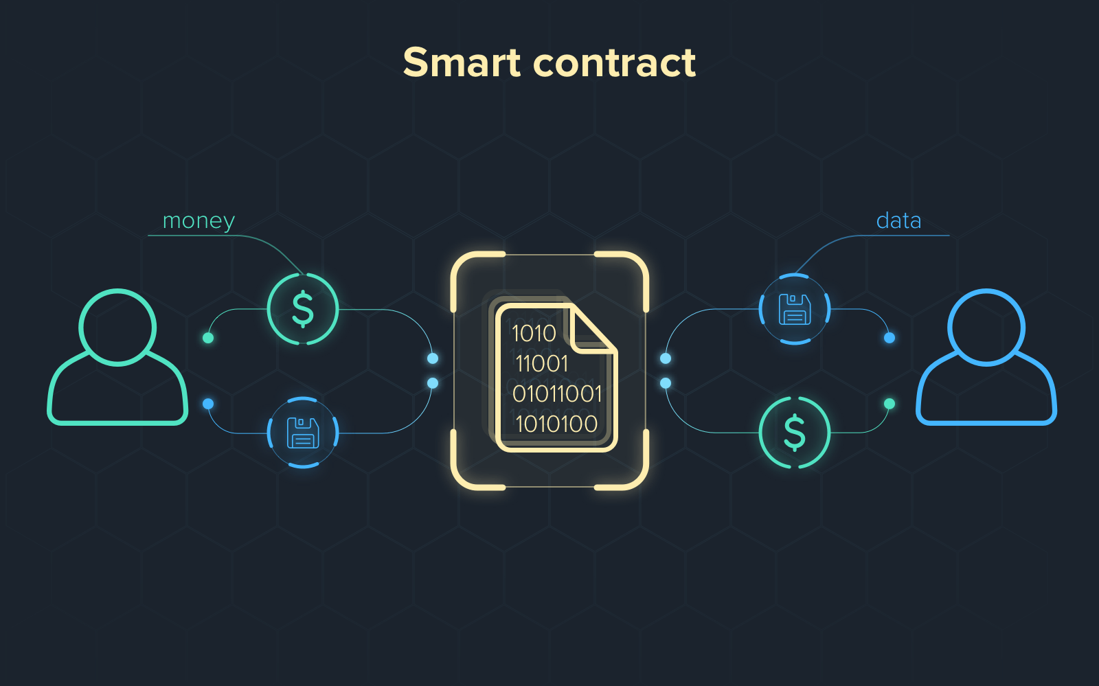 Novice's guide to smart contract with real life example