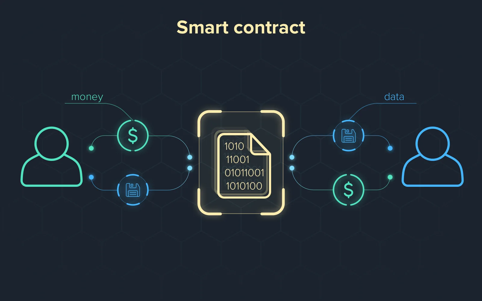 Novice’s guide to smart contract with real life example
