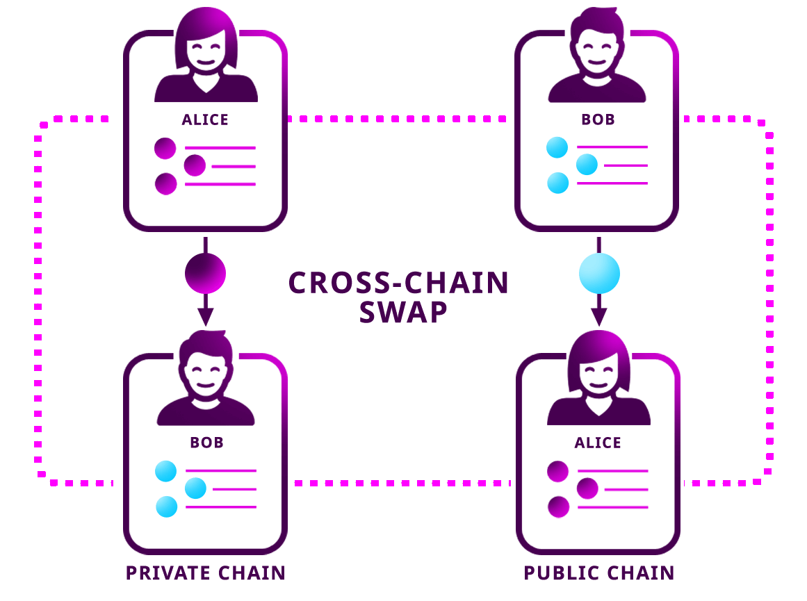 What kind of assistance cross-chain swaps can bring to your projects