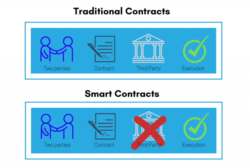 Blockchain smart contracts applications: trends, benefits and challenges