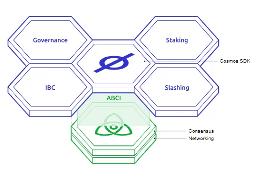 Understanding the layer 0 blockchain trends with these examples